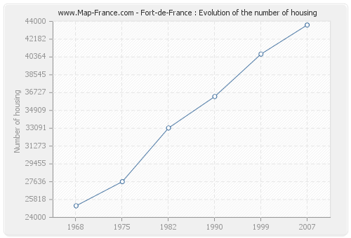Fort-de-France : Evolution of the number of housing