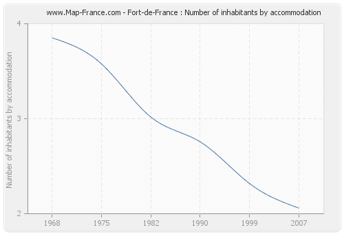 Fort-de-France : Number of inhabitants by accommodation