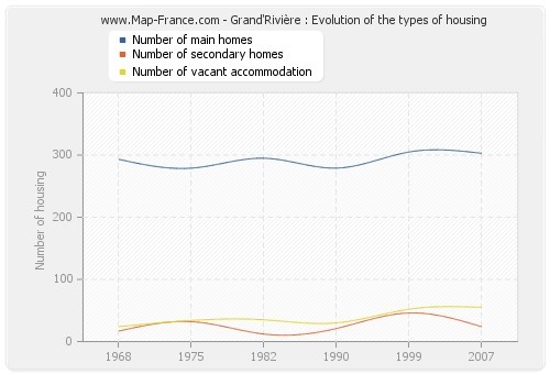 Grand'Rivière : Evolution of the types of housing