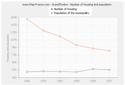 Grand'Rivière : Number of housing and population