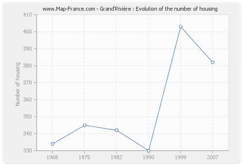 Grand'Rivière : Evolution of the number of housing