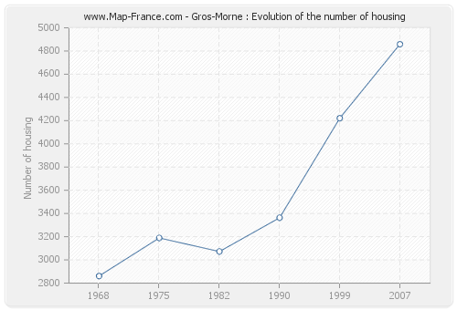 Gros-Morne : Evolution of the number of housing