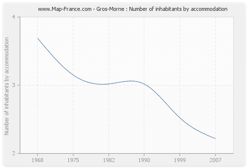 Gros-Morne : Number of inhabitants by accommodation