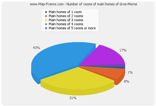 Number of rooms of main homes of Gros-Morne