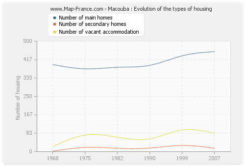 Macouba : Evolution of the types of housing