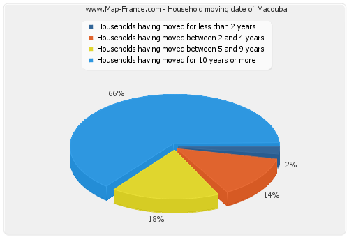 Household moving date of Macouba