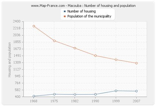 Macouba : Number of housing and population