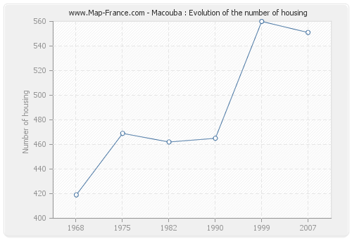 Macouba : Evolution of the number of housing