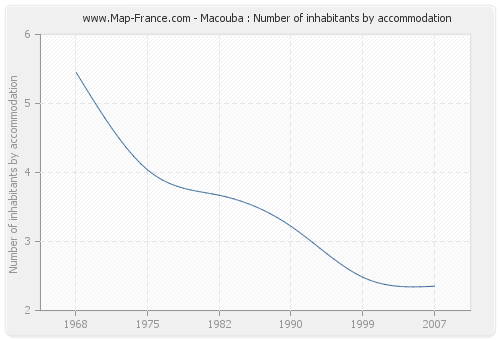 Macouba : Number of inhabitants by accommodation