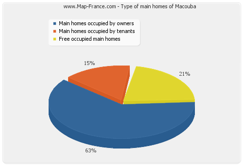 Type of main homes of Macouba