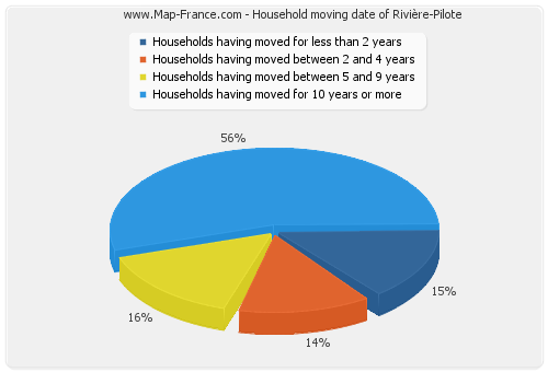 Household moving date of Rivière-Pilote