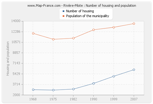 Rivière-Pilote : Number of housing and population