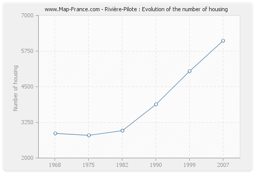 Rivière-Pilote : Evolution of the number of housing