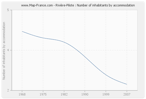 Rivière-Pilote : Number of inhabitants by accommodation