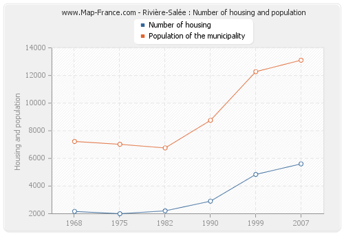 Rivière-Salée : Number of housing and population