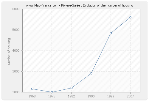 Rivière-Salée : Evolution of the number of housing