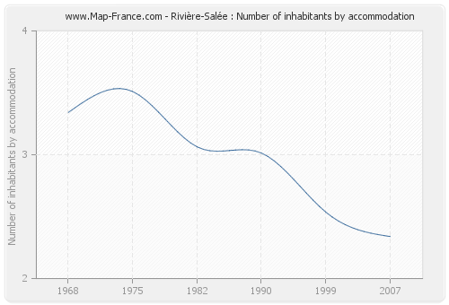 Rivière-Salée : Number of inhabitants by accommodation