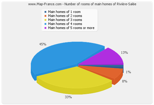 Number of rooms of main homes of Rivière-Salée
