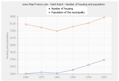 Saint-Esprit : Number of housing and population
