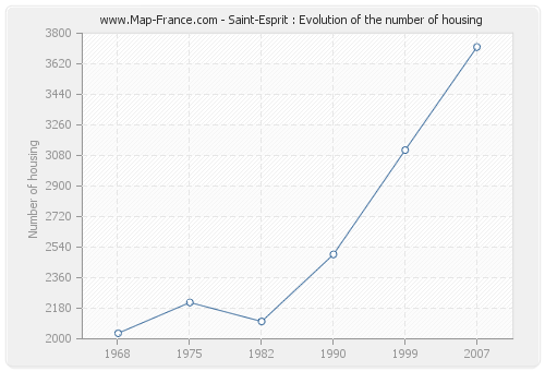 Saint-Esprit : Evolution of the number of housing
