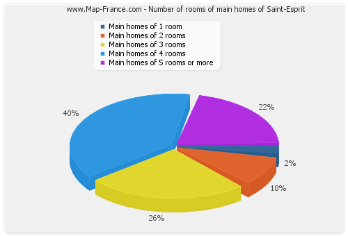 Number of rooms of main homes of Saint-Esprit