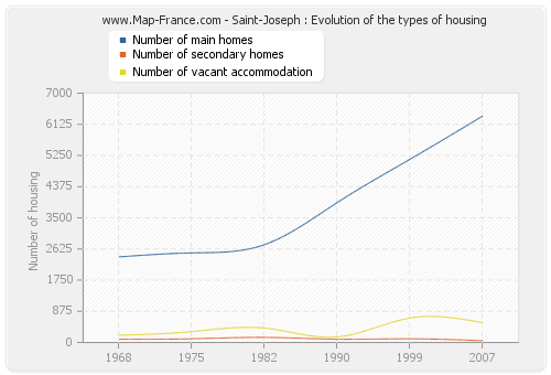 Saint-Joseph : Evolution of the types of housing
