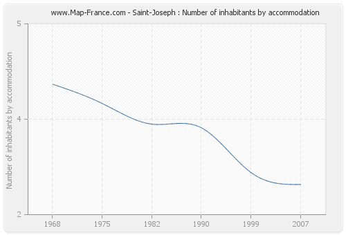 Saint-Joseph : Number of inhabitants by accommodation