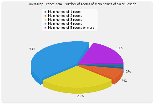 Number of rooms of main homes of Saint-Joseph