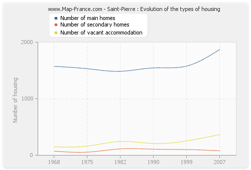 Saint-Pierre : Evolution of the types of housing