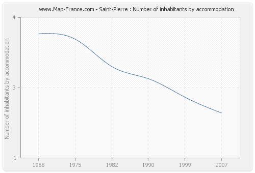 Saint-Pierre : Number of inhabitants by accommodation