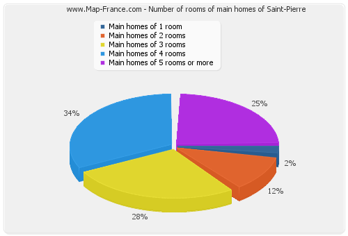 Number of rooms of main homes of Saint-Pierre