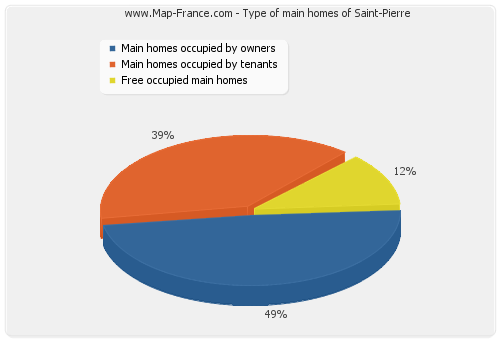 Type of main homes of Saint-Pierre