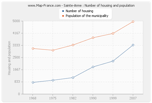 Sainte-Anne : Number of housing and population