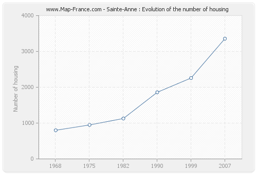 Sainte-Anne : Evolution of the number of housing
