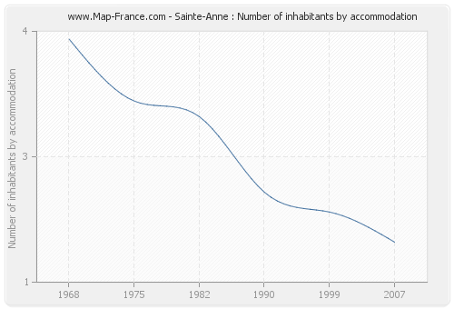 Sainte-Anne : Number of inhabitants by accommodation