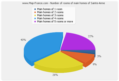 Number of rooms of main homes of Sainte-Anne