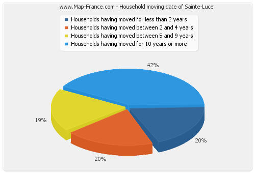 Household moving date of Sainte-Luce