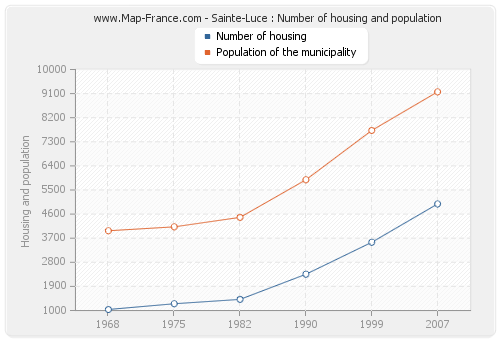 Sainte-Luce : Number of housing and population