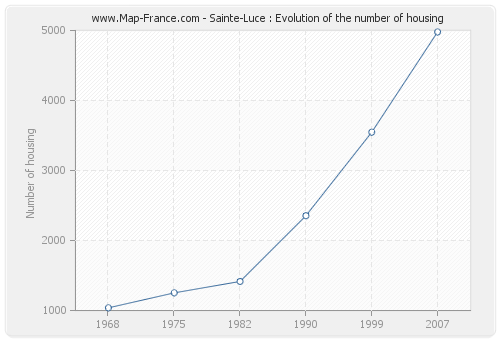 Sainte-Luce : Evolution of the number of housing