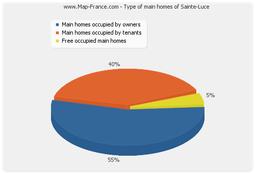 Type of main homes of Sainte-Luce