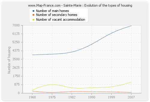 Sainte-Marie : Evolution of the types of housing