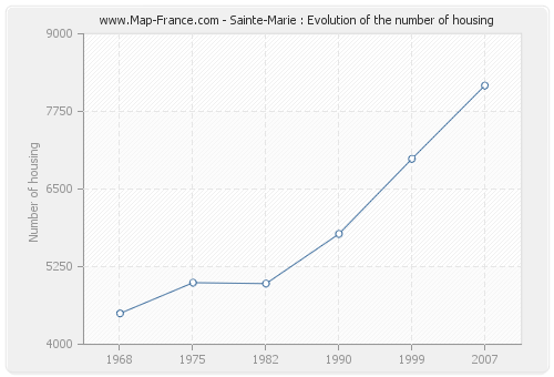 Sainte-Marie : Evolution of the number of housing