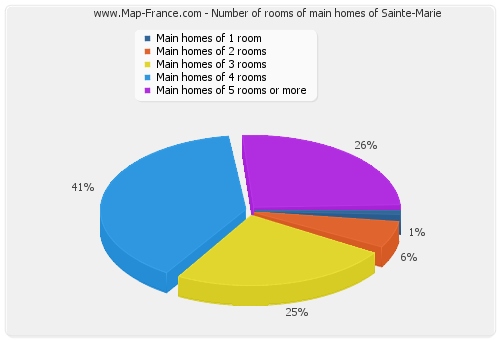 Number of rooms of main homes of Sainte-Marie