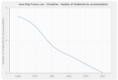 Schoelcher : Number of inhabitants by accommodation
