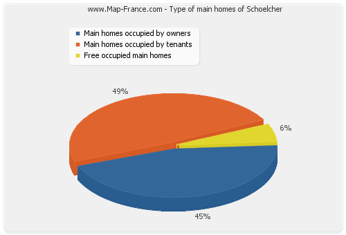 Type of main homes of Schoelcher