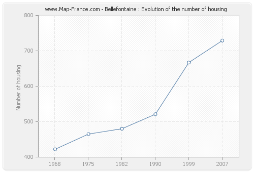 Bellefontaine : Evolution of the number of housing