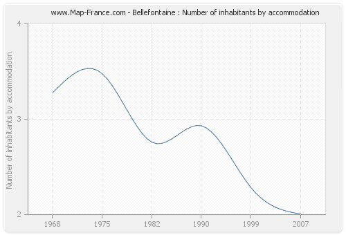 Bellefontaine : Number of inhabitants by accommodation