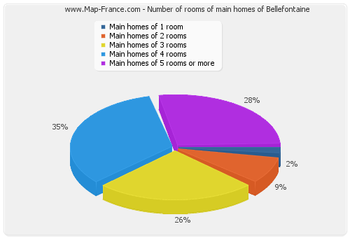 Number of rooms of main homes of Bellefontaine