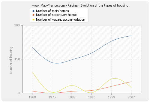 Régina : Evolution of the types of housing