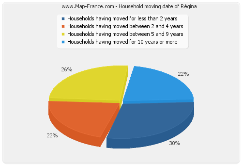 Household moving date of Régina
